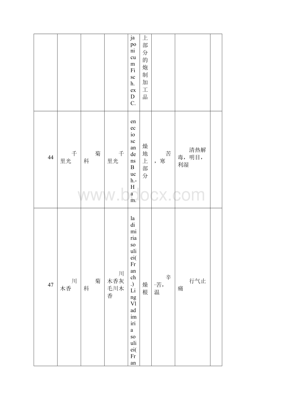 中药材名称总结.docx_第2页