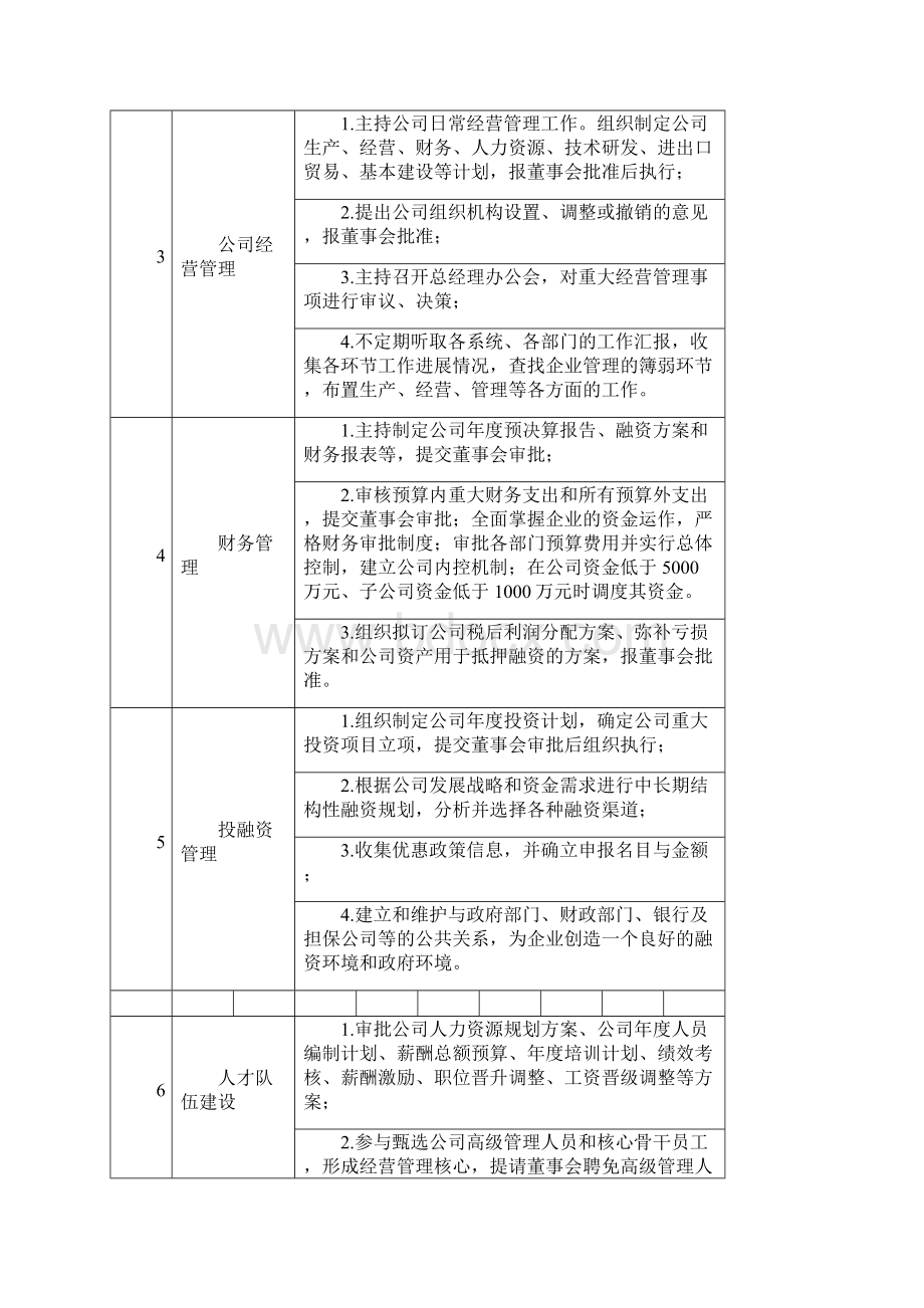 高管岗位说明书Word格式文档下载.docx_第2页