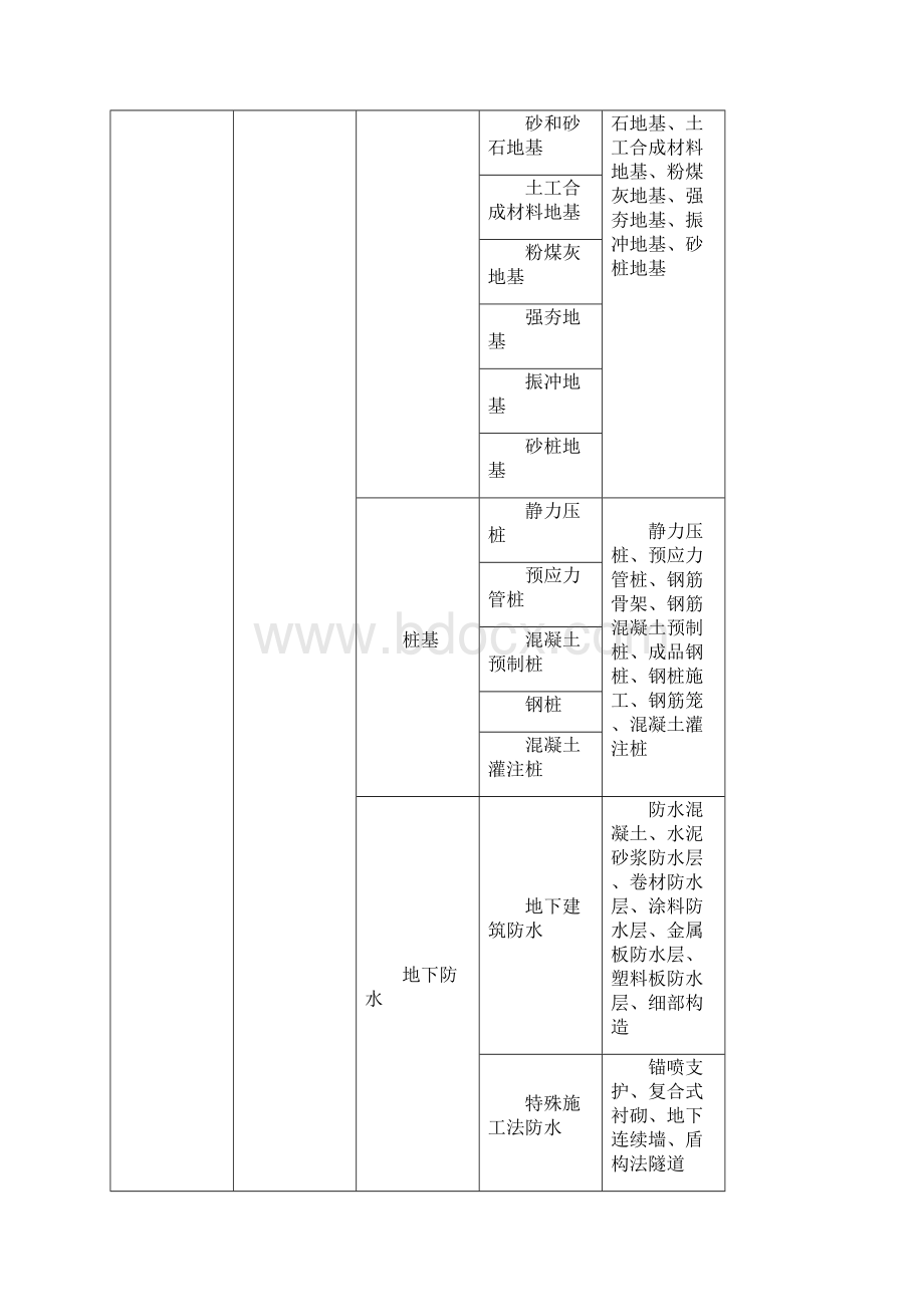 建筑工程分部分项资料表格式.docx_第2页