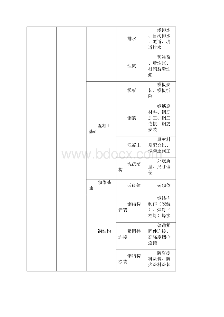 建筑工程分部分项资料表格式.docx_第3页