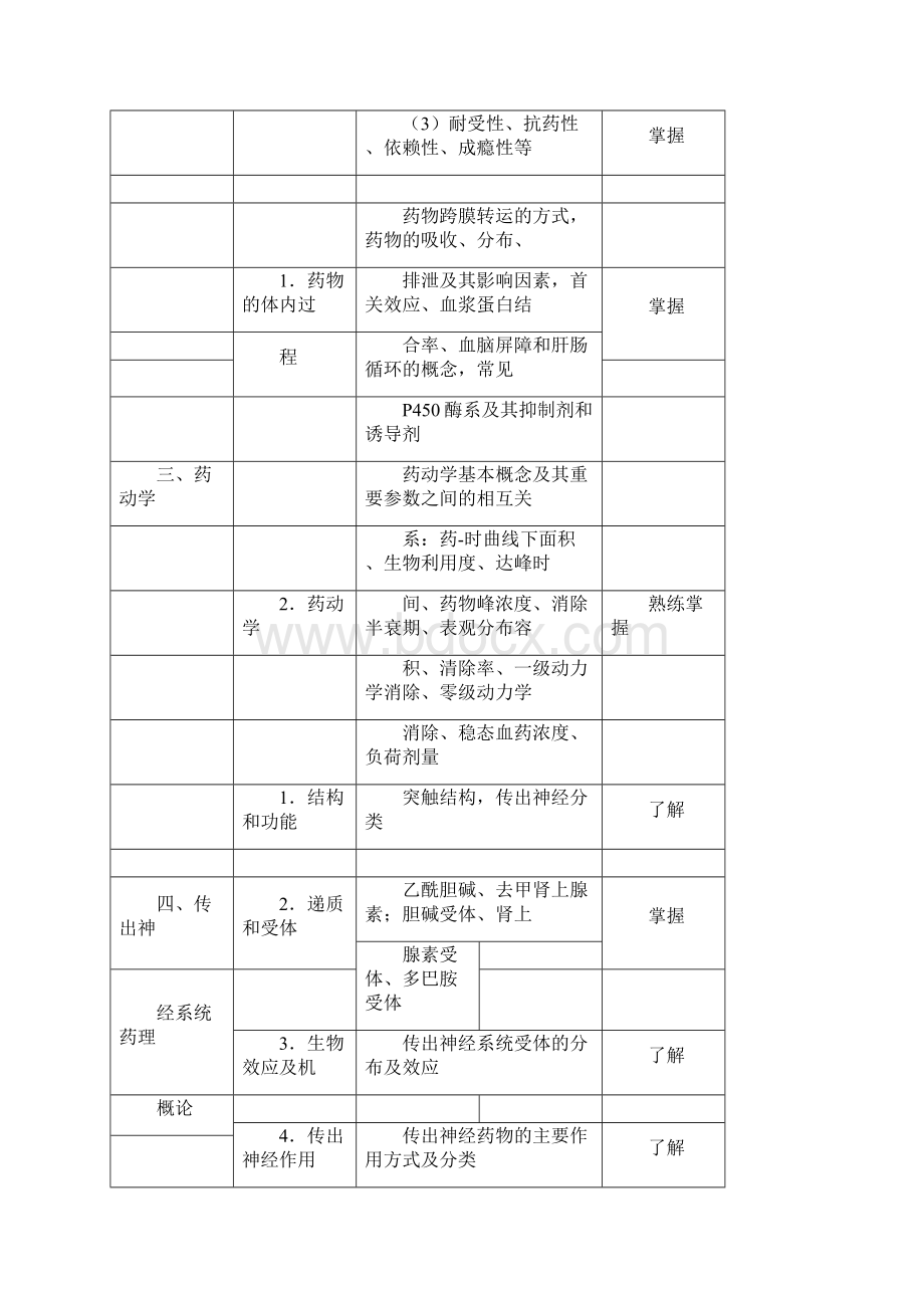 201药学初级师考试大纲.docx_第3页