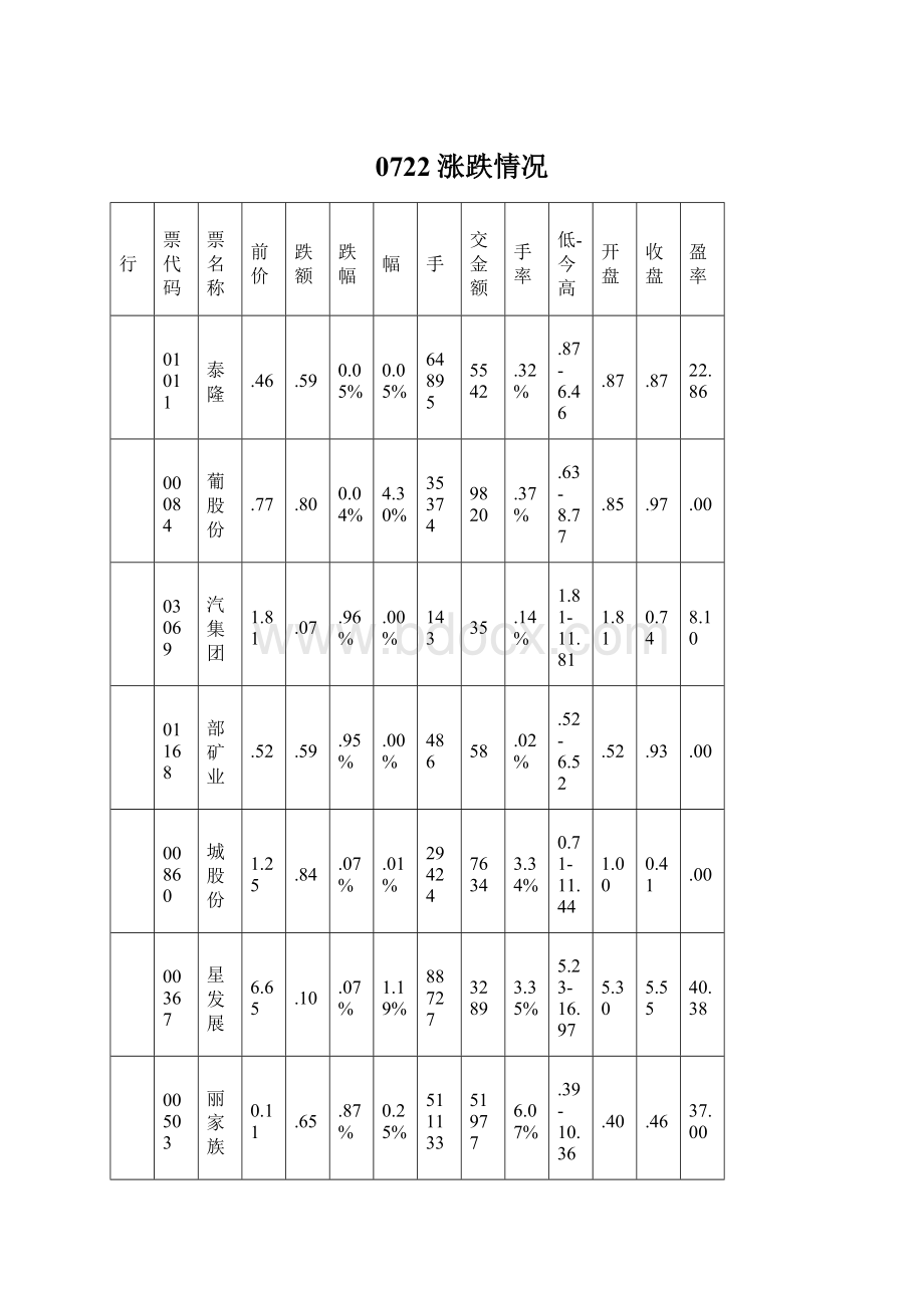 0722涨跌情况Word格式文档下载.docx_第1页