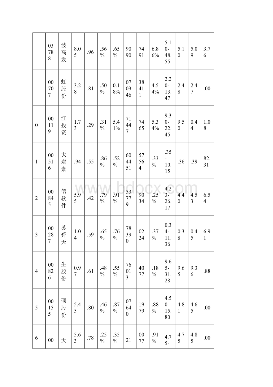 0722涨跌情况Word格式文档下载.docx_第2页