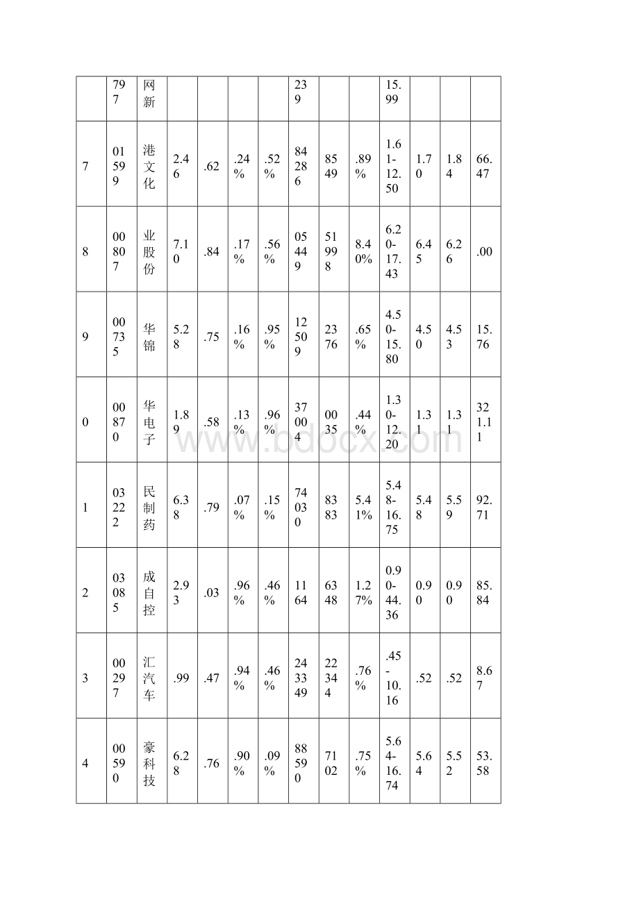 0722涨跌情况Word格式文档下载.docx_第3页