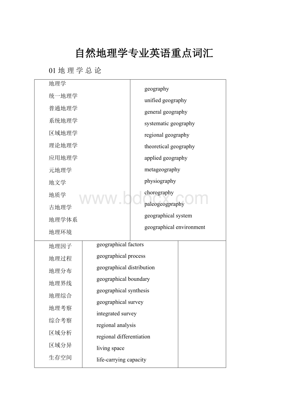 自然地理学专业英语重点词汇Word文档格式.docx