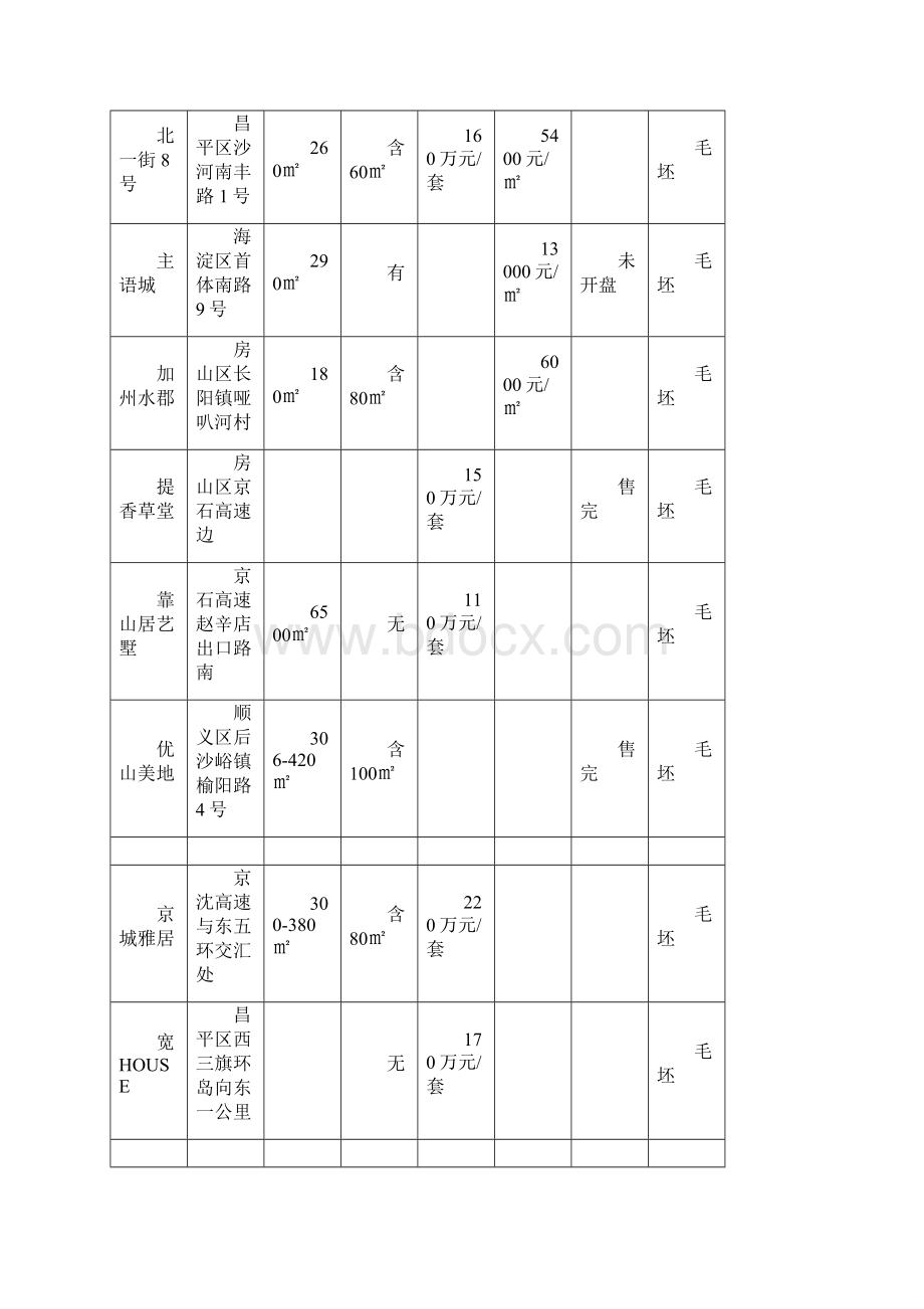 中体奥园地块产品装修标准建议报告Word文档下载推荐.docx_第3页