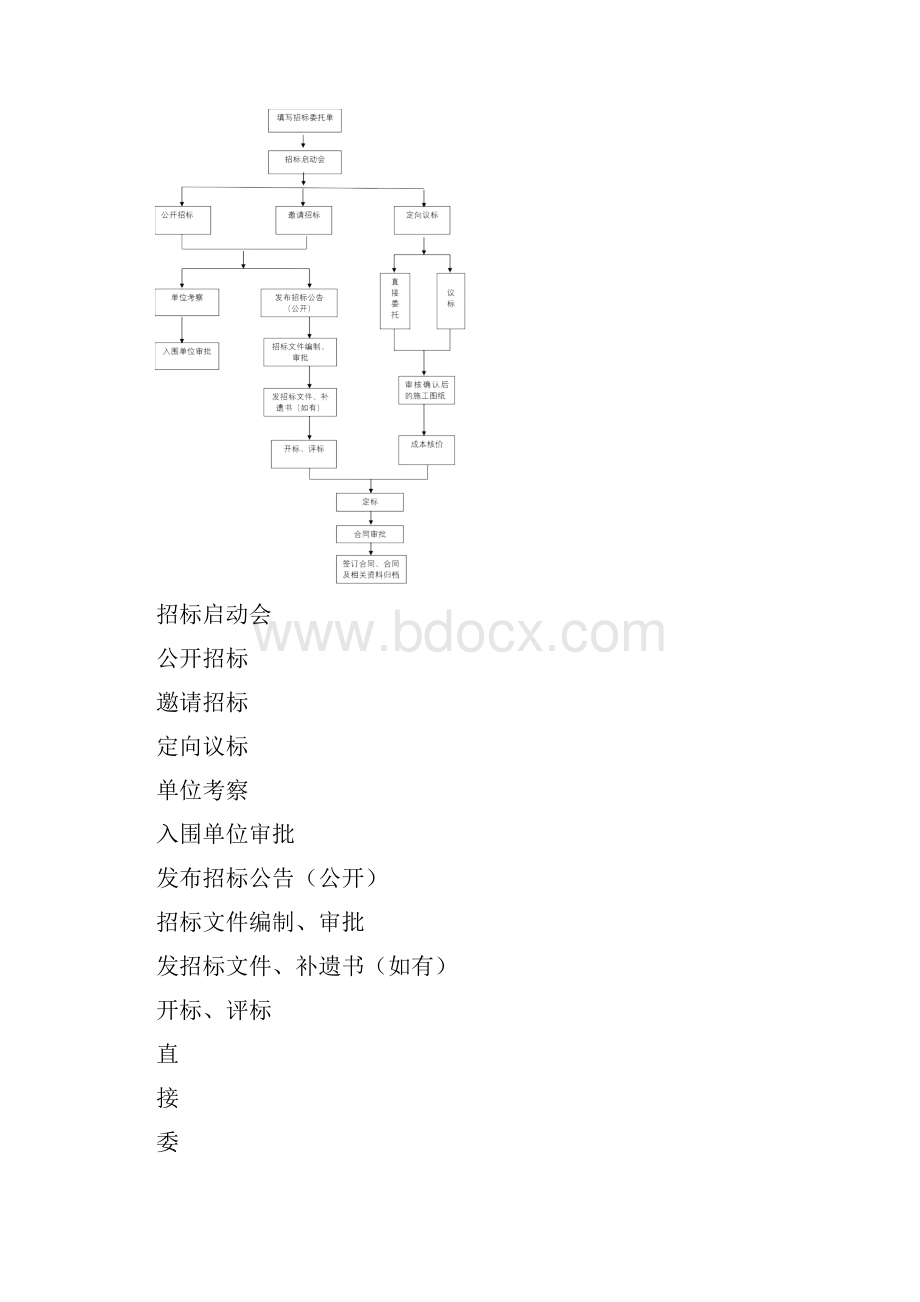 房地产集团招采作业标准及流程文档格式.docx_第2页