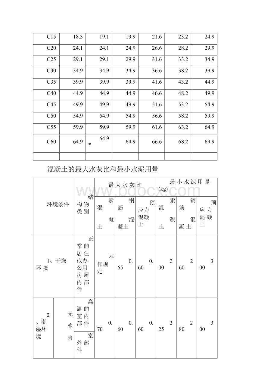 混凝土配合比设计经验数据及原材料性能与选用文档格式.docx_第3页