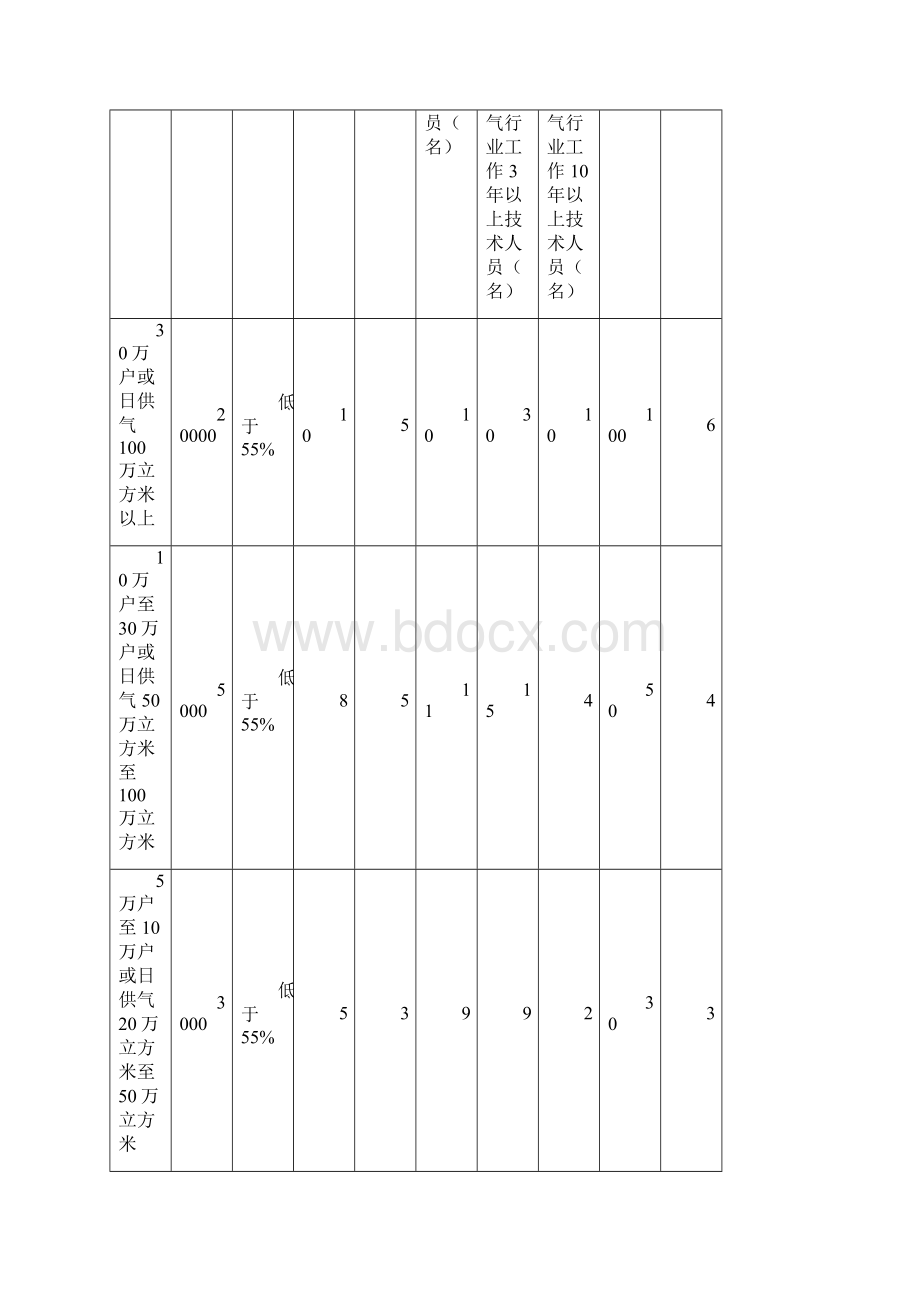 四川省燃气经营许可审批标准Word格式.docx_第2页