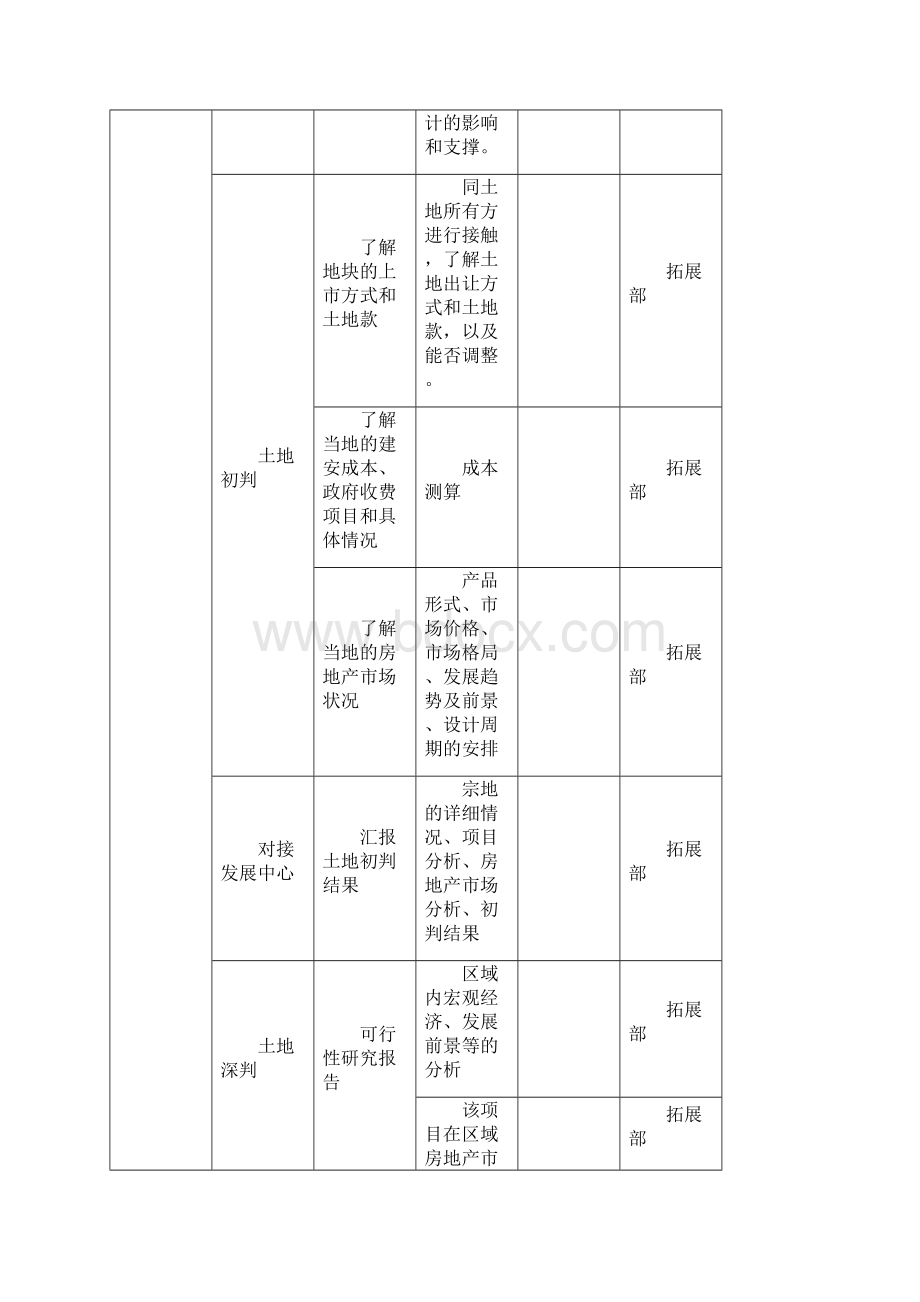 房地产项目开发节点详规.docx_第2页