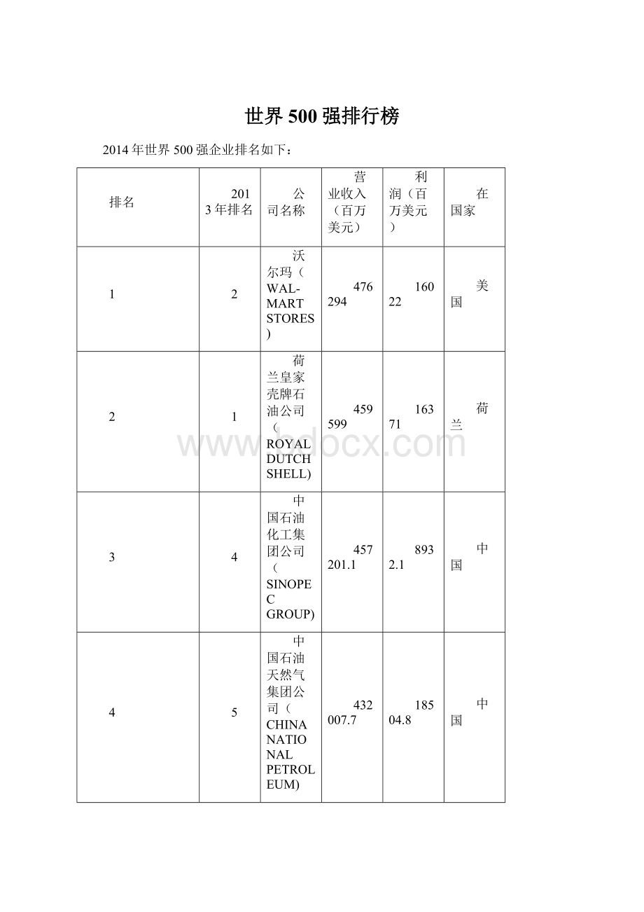 世界500强排行榜Word格式文档下载.docx_第1页