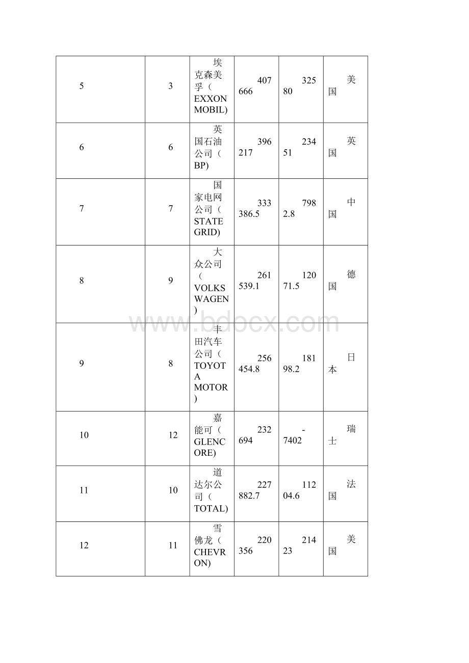 世界500强排行榜.docx_第2页