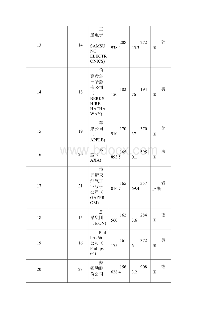 世界500强排行榜Word格式文档下载.docx_第3页