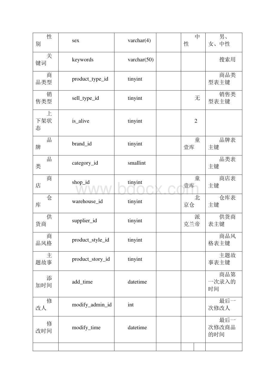 电商数据库详细设计说明书V02DOC.docx_第2页