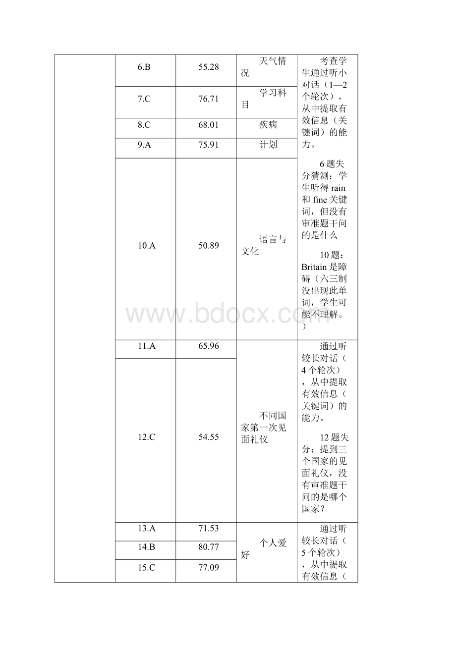 济宁市中考英语试题评析.docx_第3页