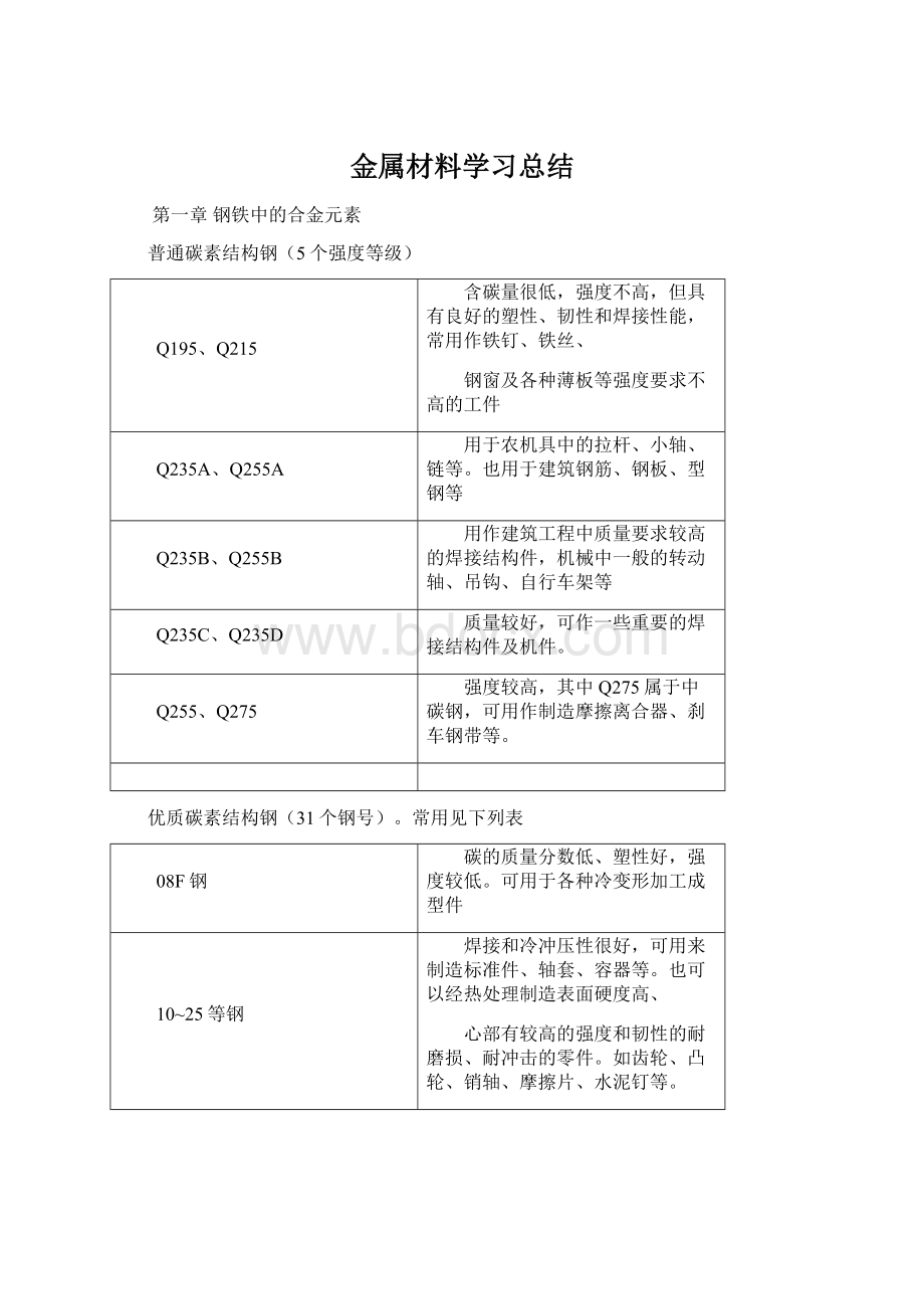 金属材料学习总结.docx_第1页