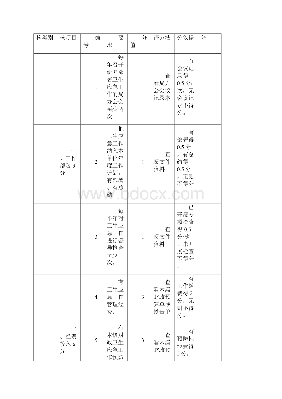 江西省卫生应急工作考核评分办法Word格式.docx_第3页