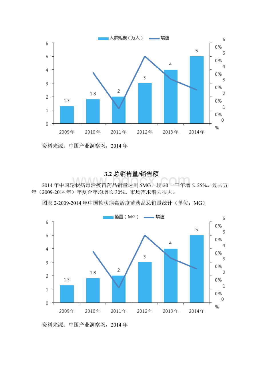 轮状病毒活疫苗药品销售数据市场调研报告Word文件下载.docx_第3页