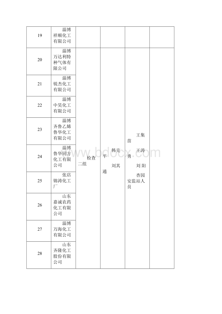 全市安全生产大检查集中行动分组情况表Word文档下载推荐.docx_第3页