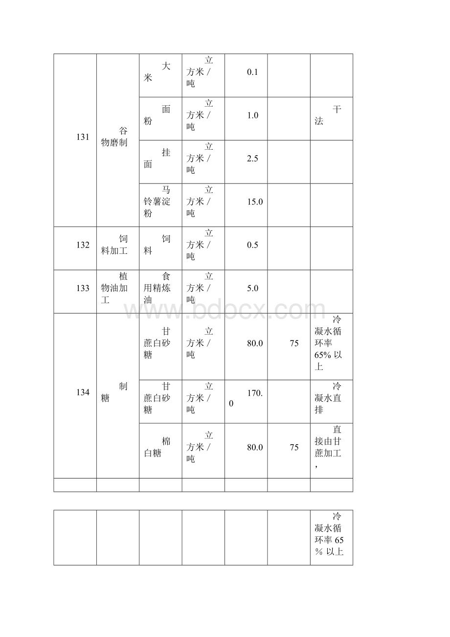 云南省用水定额标准.docx_第3页