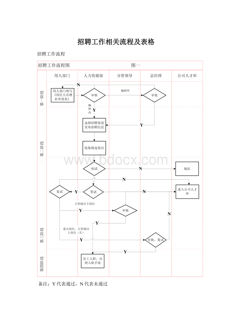 招聘工作相关流程及表格Word格式文档下载.docx_第1页