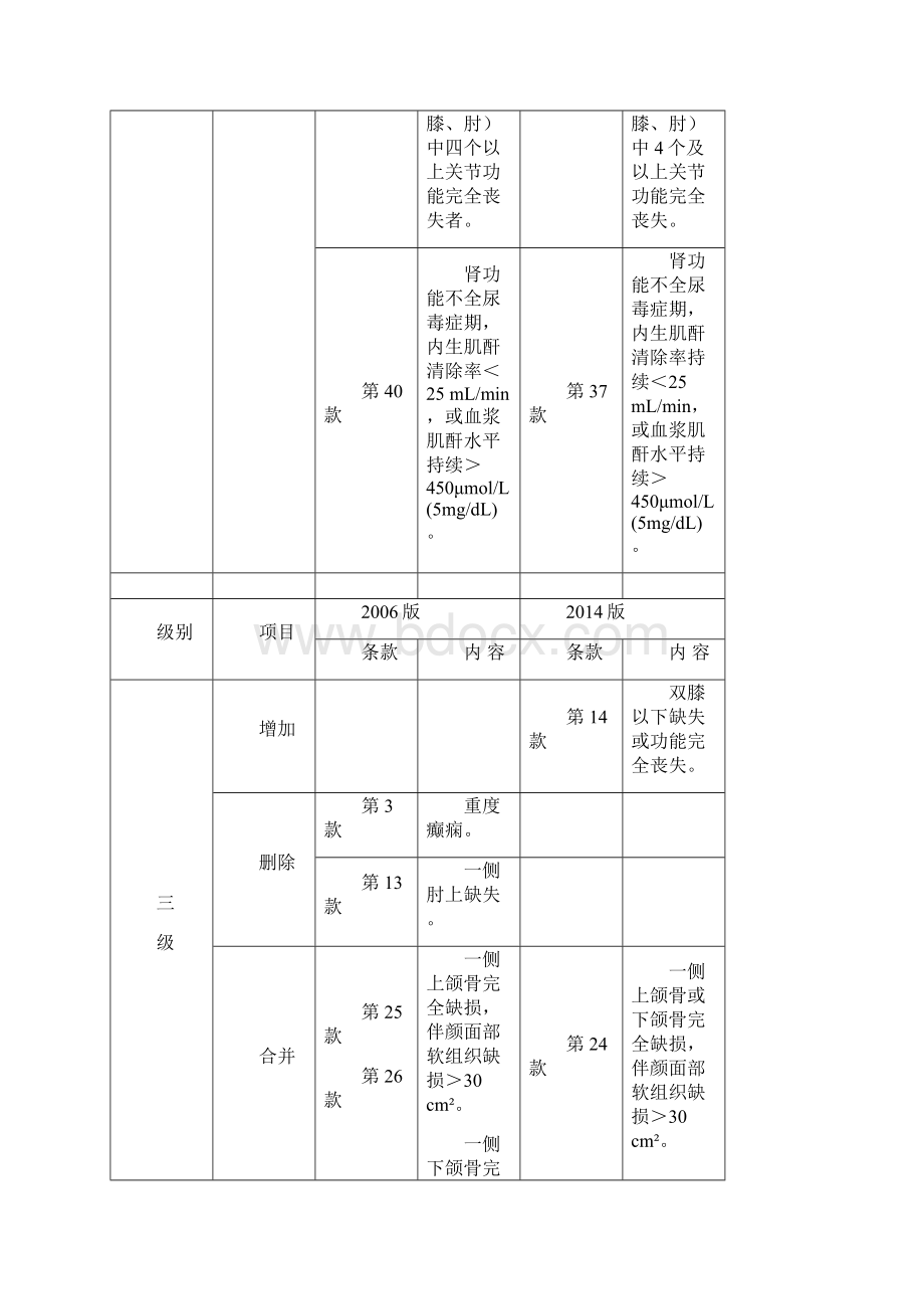 劳动能力鉴定职工工伤与职业病致残等级gbt16180说课讲解Word文件下载.docx_第3页