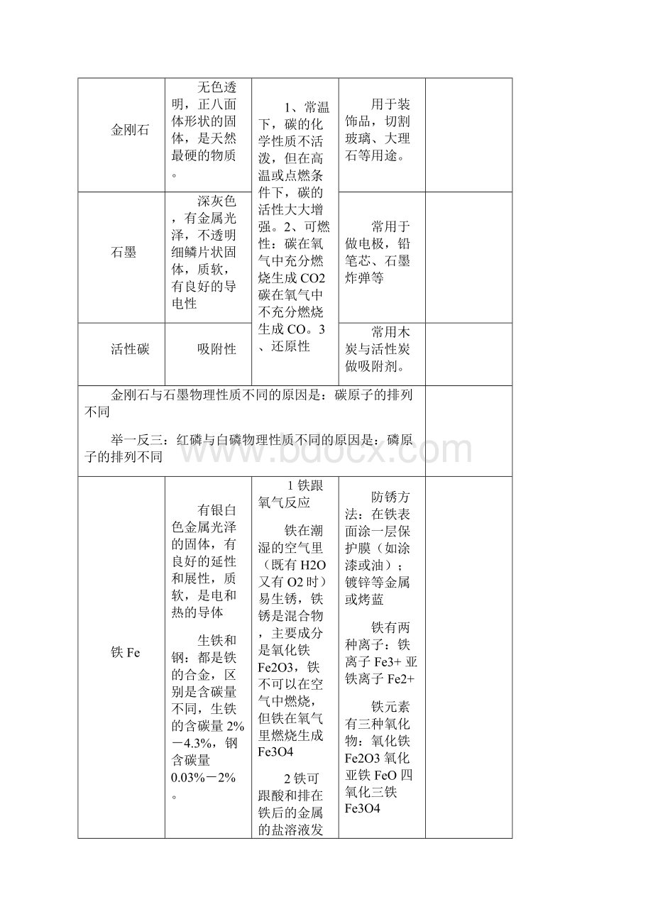 中考化学最全经典复习笔记Word文档下载推荐.docx_第3页