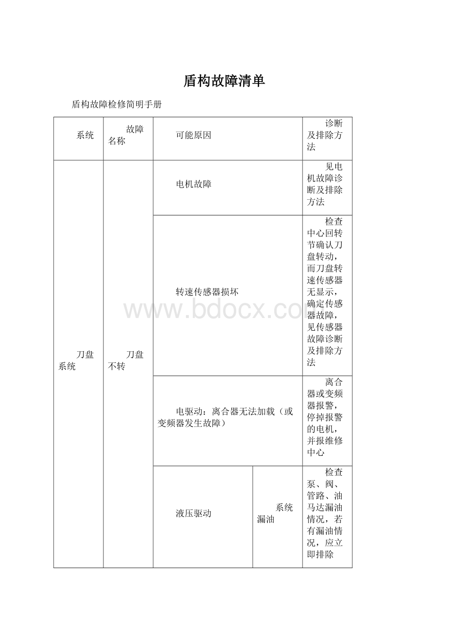 盾构故障清单.docx_第1页