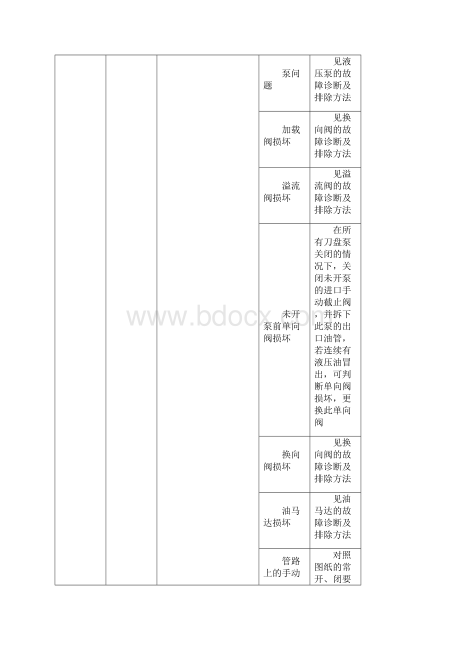 盾构故障清单.docx_第2页