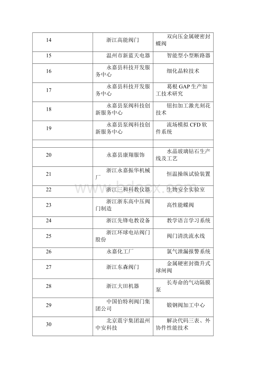 企业科技合作项目需求情况汇总表Word文档下载推荐.docx_第2页