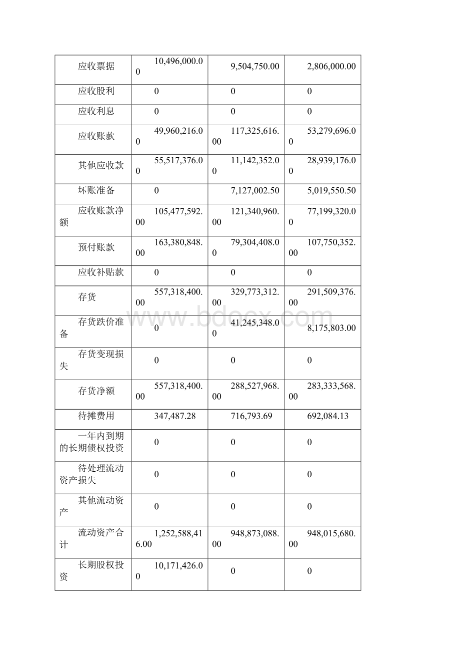 最新宇通客车财务分析报告doc 13页.docx_第3页