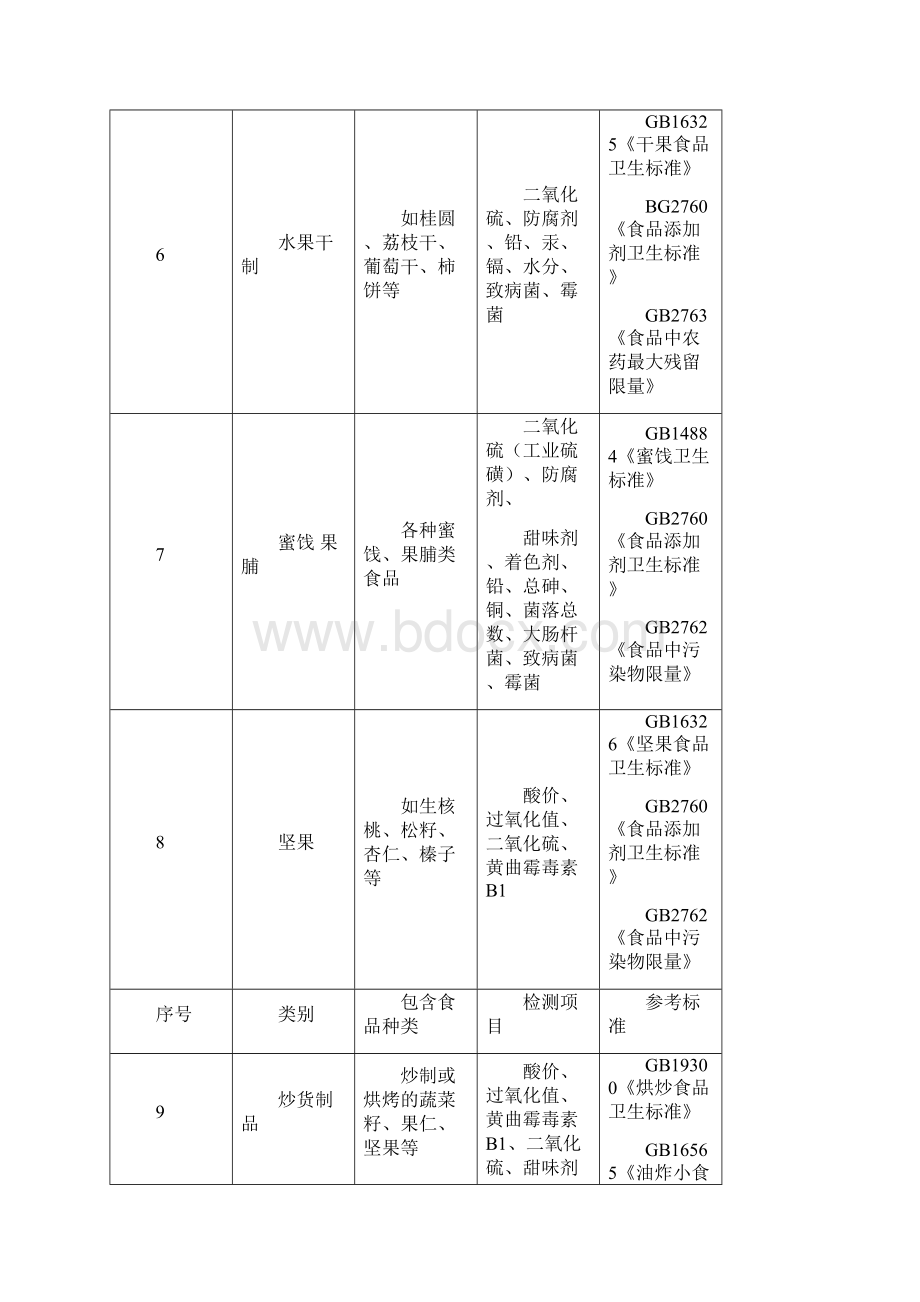 分类食品对应检测项目与国标汇总.docx_第3页