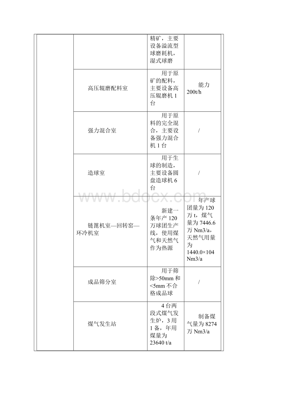 年产120万吨球团装置配套烟气脱硫技术改造工程环评报告.docx_第3页