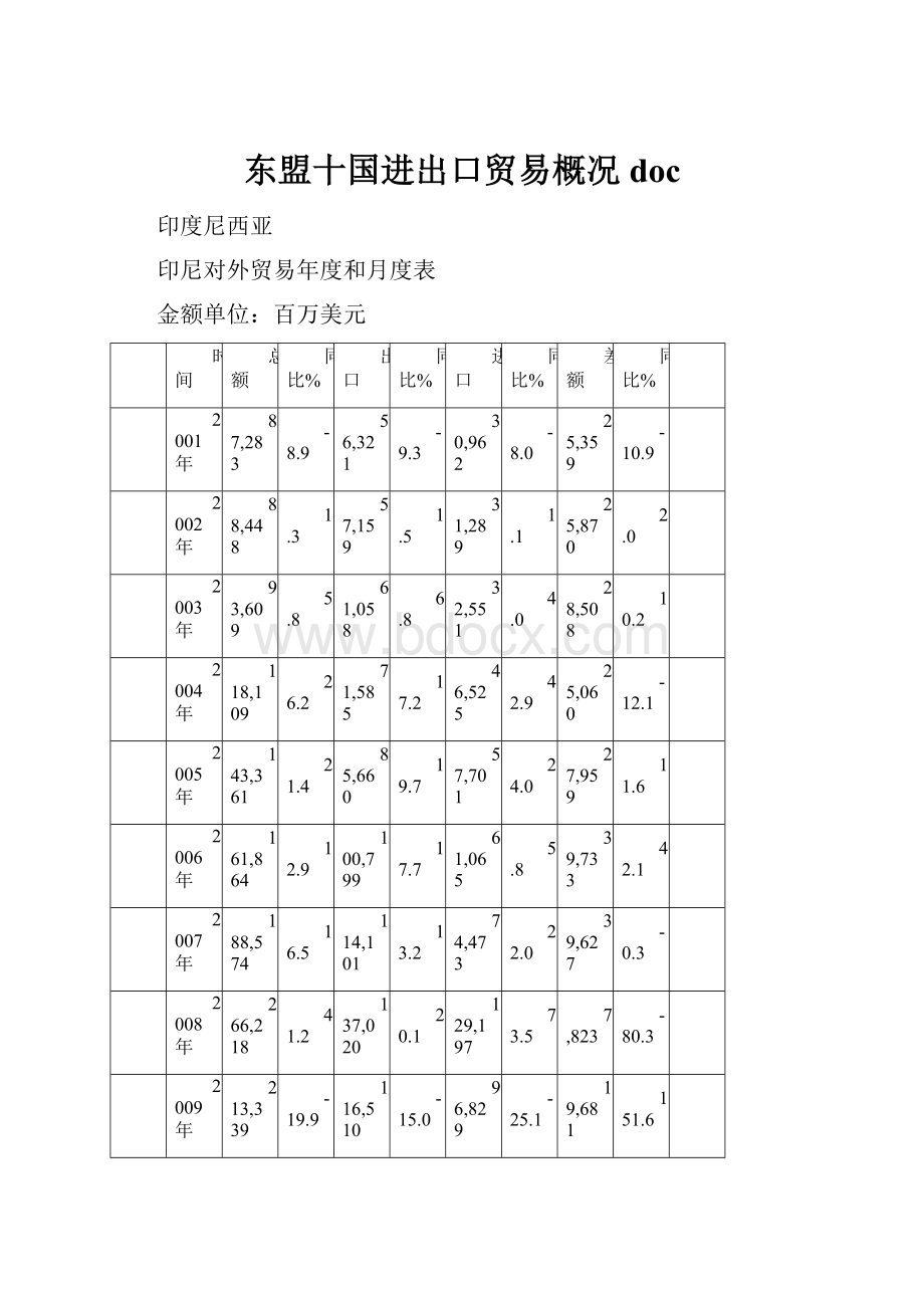 东盟十国进出口贸易概况doc.docx_第1页