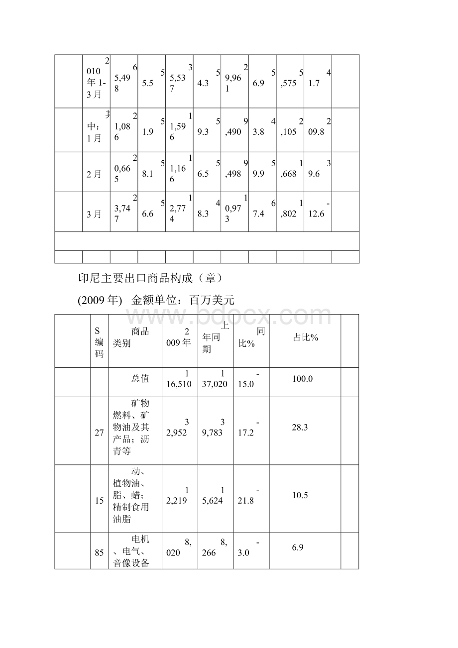 东盟十国进出口贸易概况doc.docx_第2页