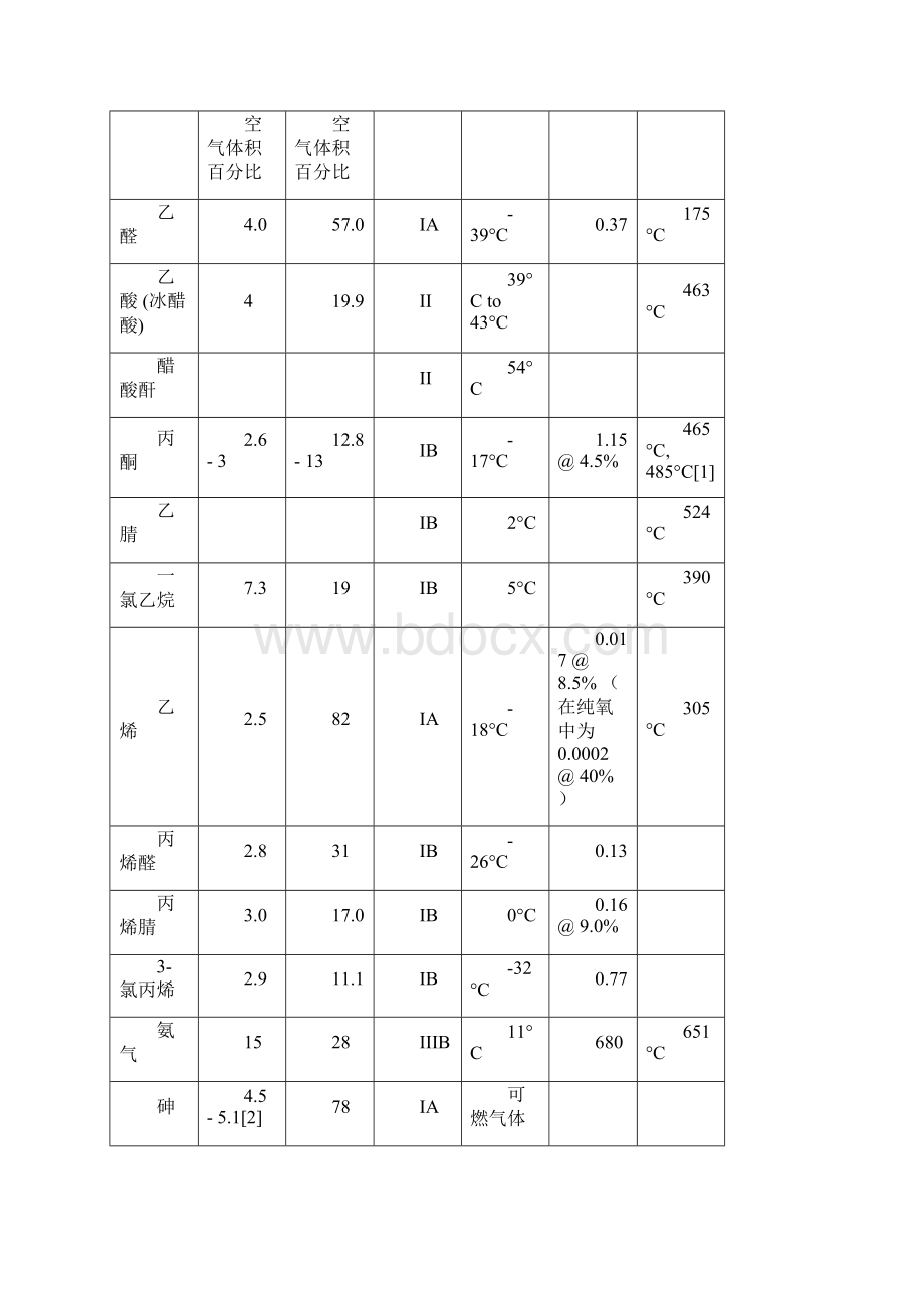 爆炸极限表.docx_第2页