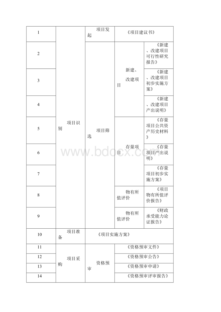 政府和社会资本合作PPP公共服务基础设施特许经营项目物有所值评价报告编制大纲.docx_第2页