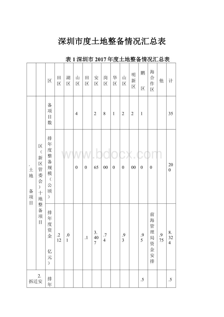 深圳市度土地整备情况汇总表.docx