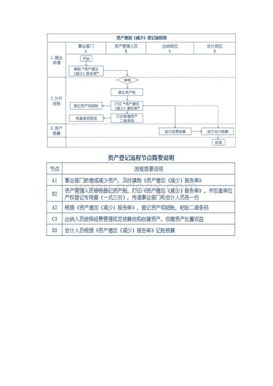 最新《行政事业单位内部控制规范》解读四.docx_第3页