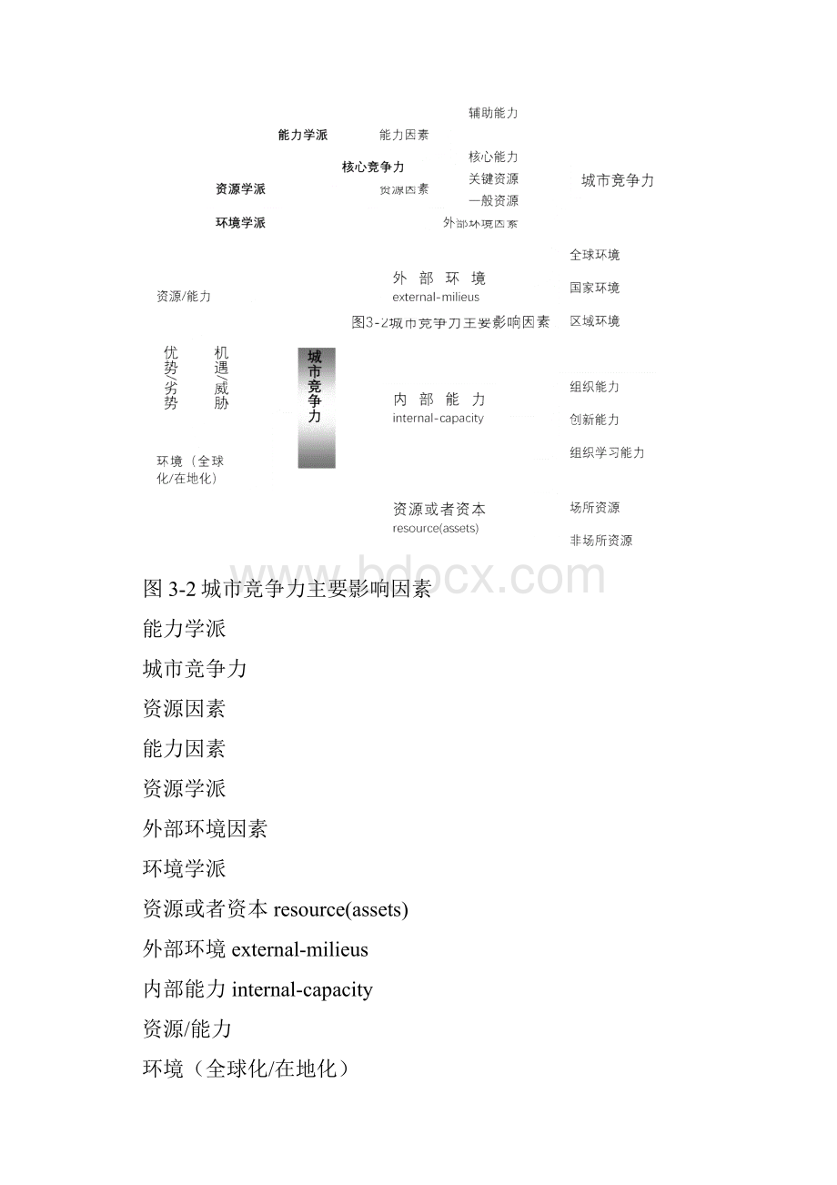 城市竞争力影响因素分析.docx_第3页