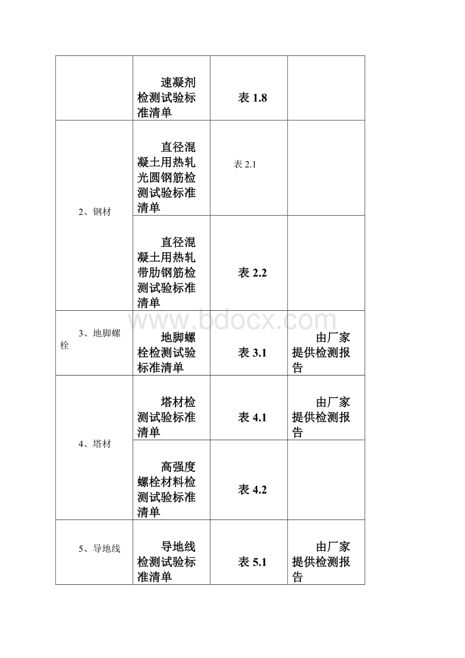 线路工程材料检测和试验计划.docx_第2页