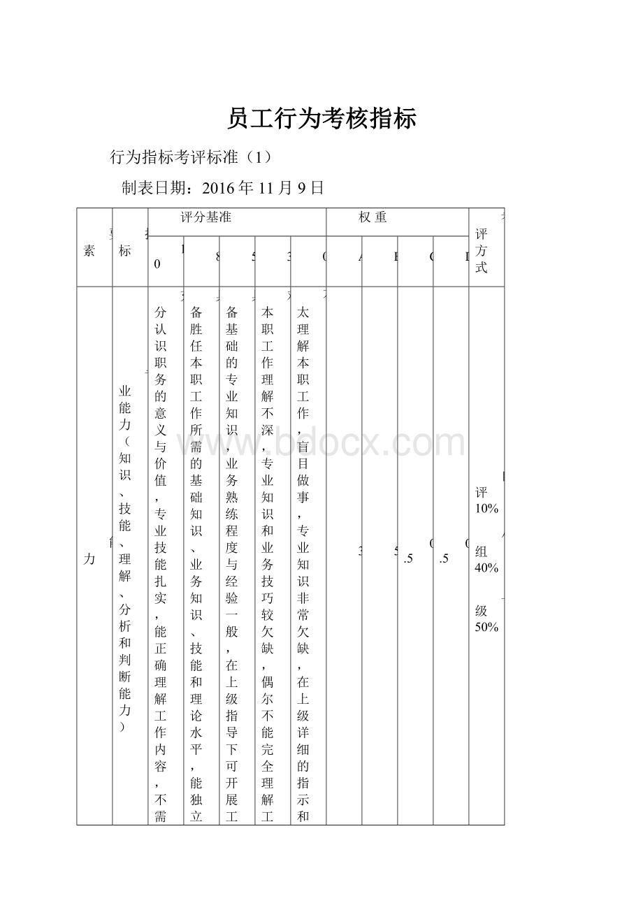 员工行为考核指标.docx_第1页