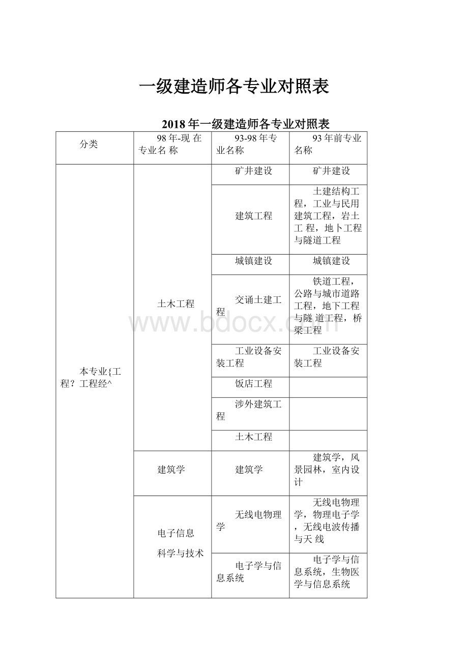 一级建造师各专业对照表.docx_第1页