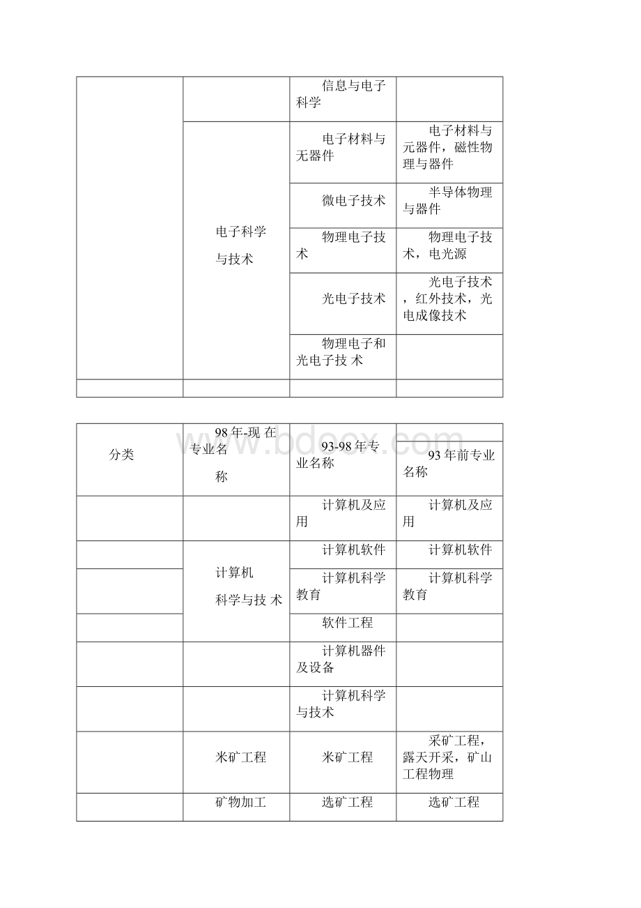 一级建造师各专业对照表.docx_第2页