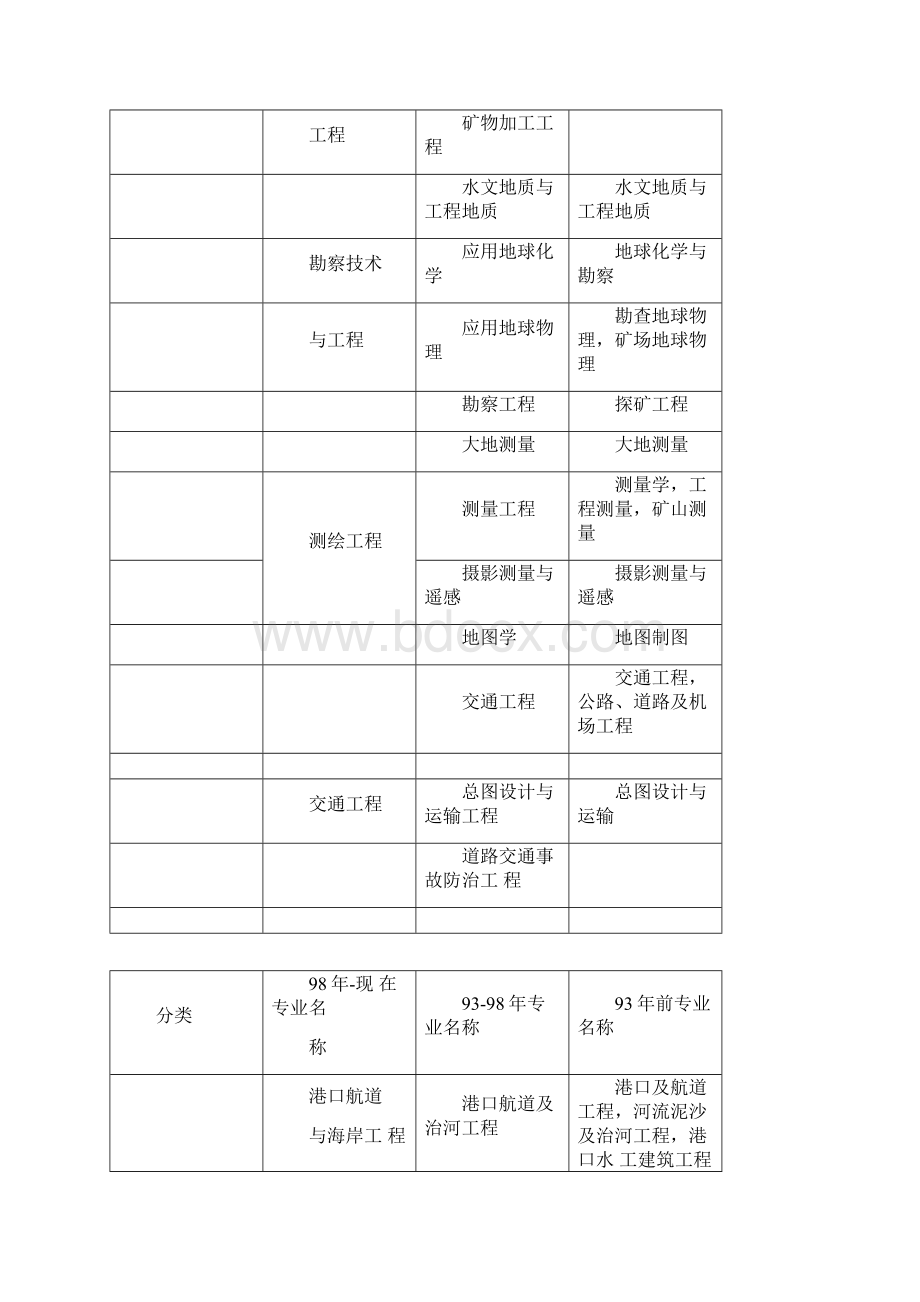 一级建造师各专业对照表.docx_第3页