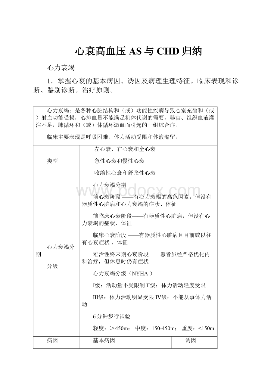 心衰高血压AS与CHD归纳.docx_第1页