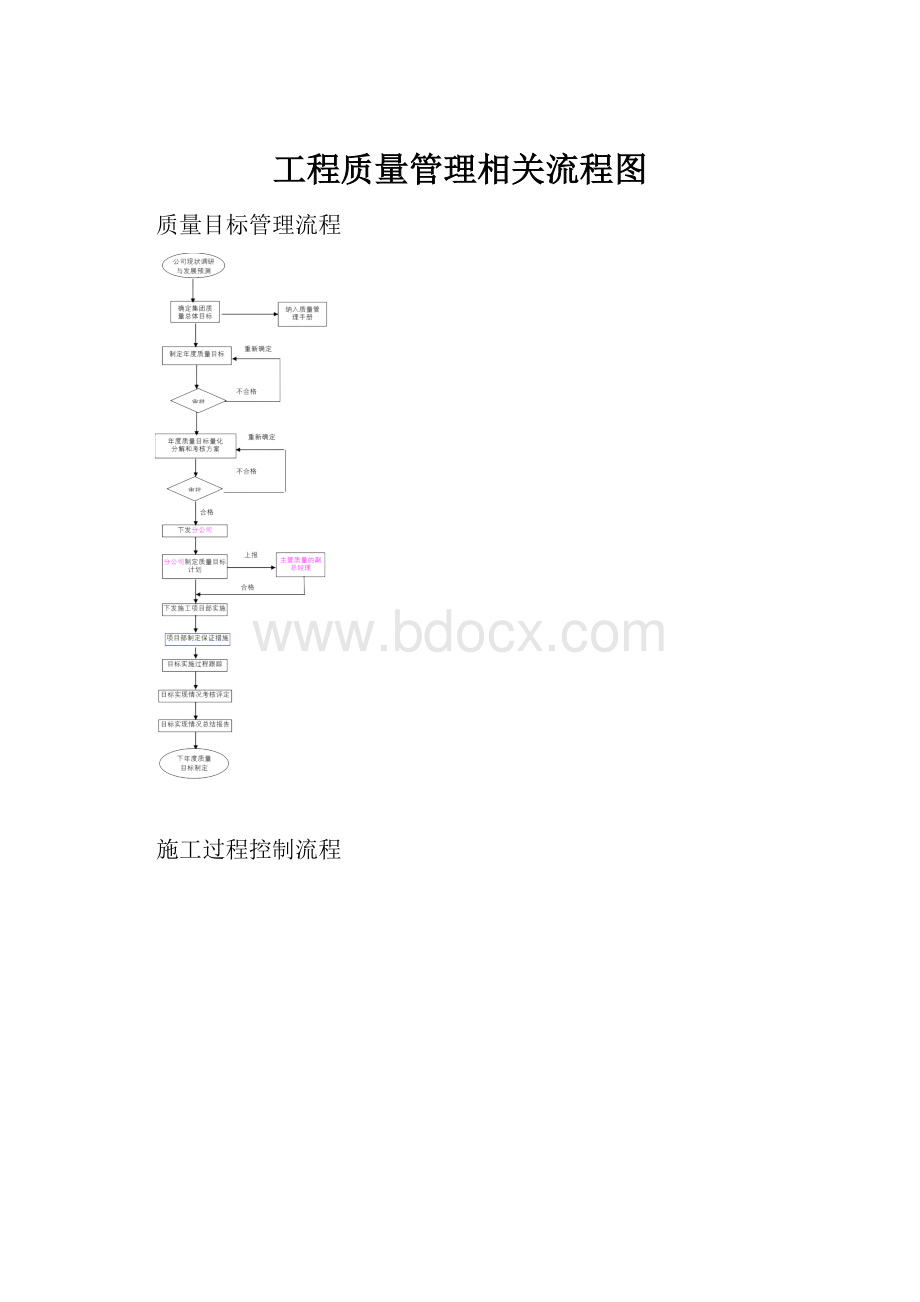 工程质量管理相关流程图.docx_第1页