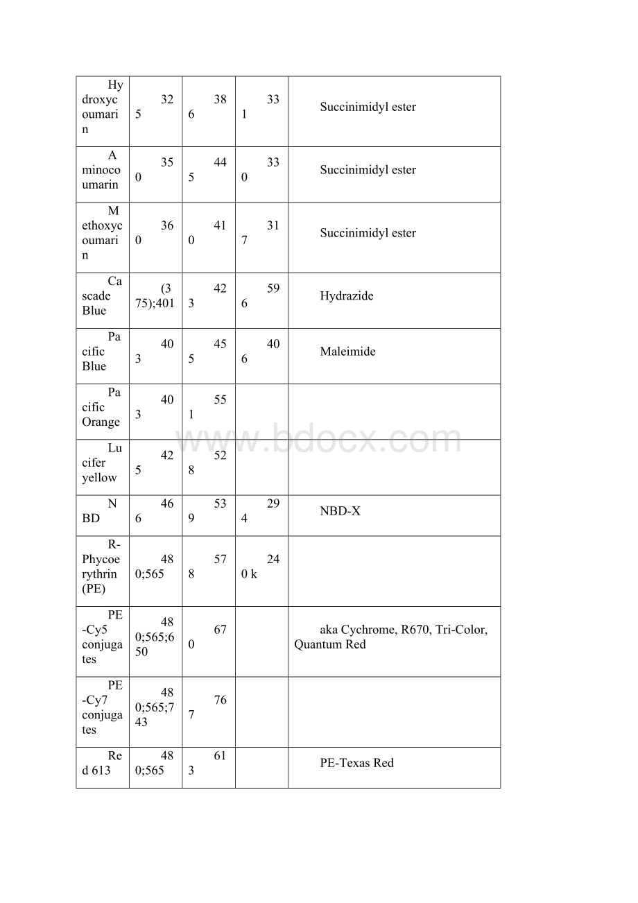 常用荧光染料探针列表.docx_第3页