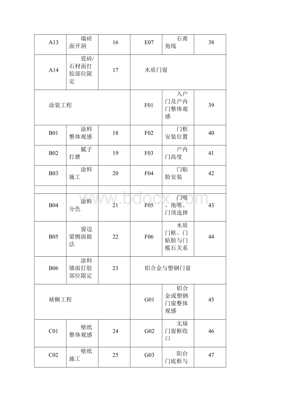 建筑工程精装修施工观感质量交付标准附图丰富secret.docx_第3页