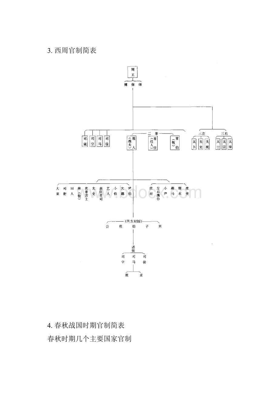 中国古代各朝代官制图.docx_第2页